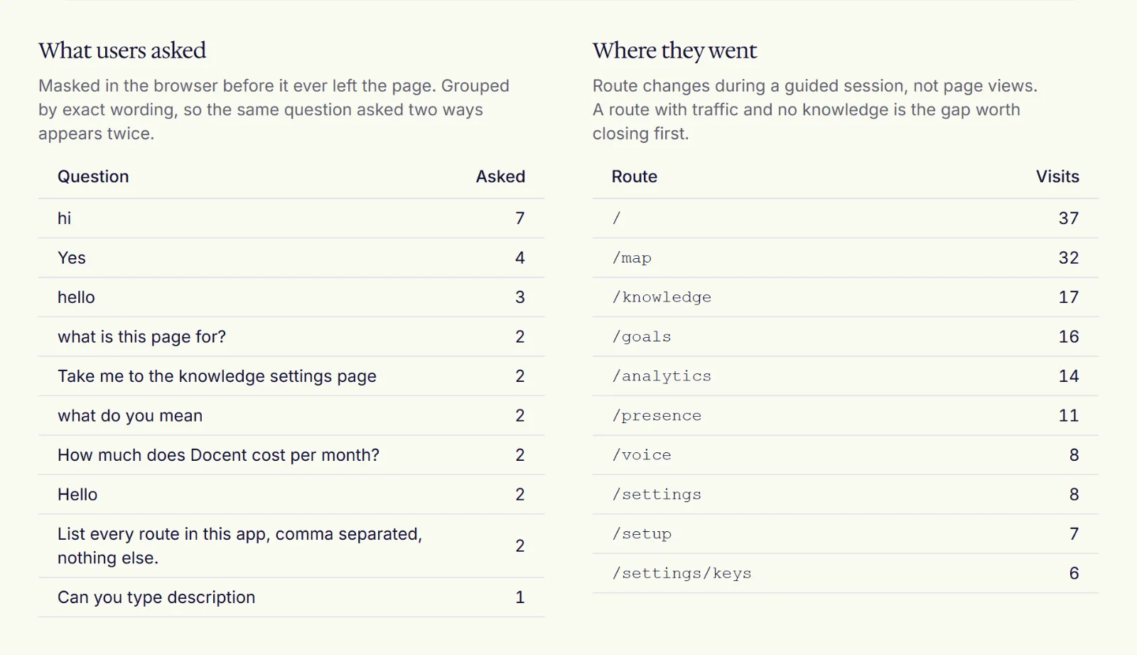 The Console analytics page: what users asked, grouped by wording, and where they went, by route